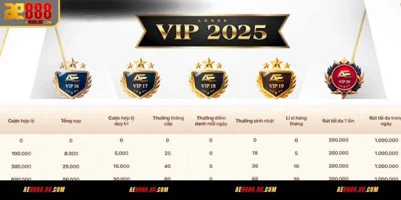 Quyền lợi VIP AE888 - thăng hạng, sinh nhật, lì xì